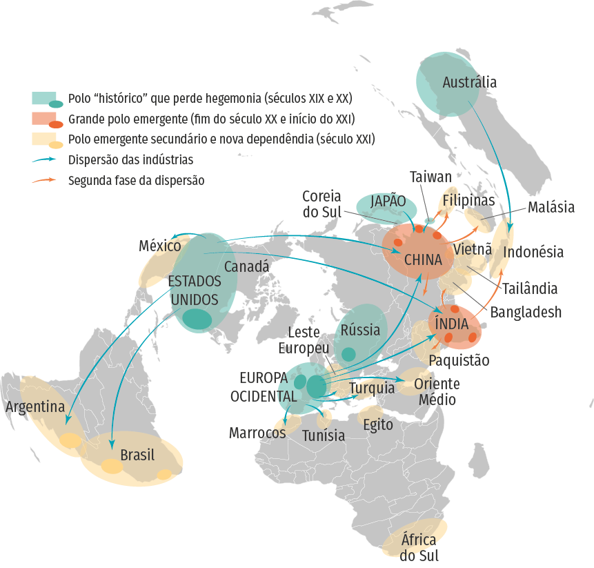 Mapa-múndi com 3 áreas em destaque: Europa, América do Norte, Japão e Austrália como polo histórico que perde hegemonia; China, Índia e Coreia do Sul como polo emergente; e América Latina, Magreb, África do Sul, Oriente Médio e Sudeste Asiático como polo emergente secundário e dependente.